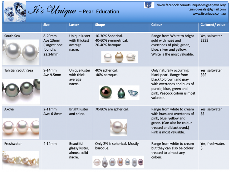 gallery/pearl chart